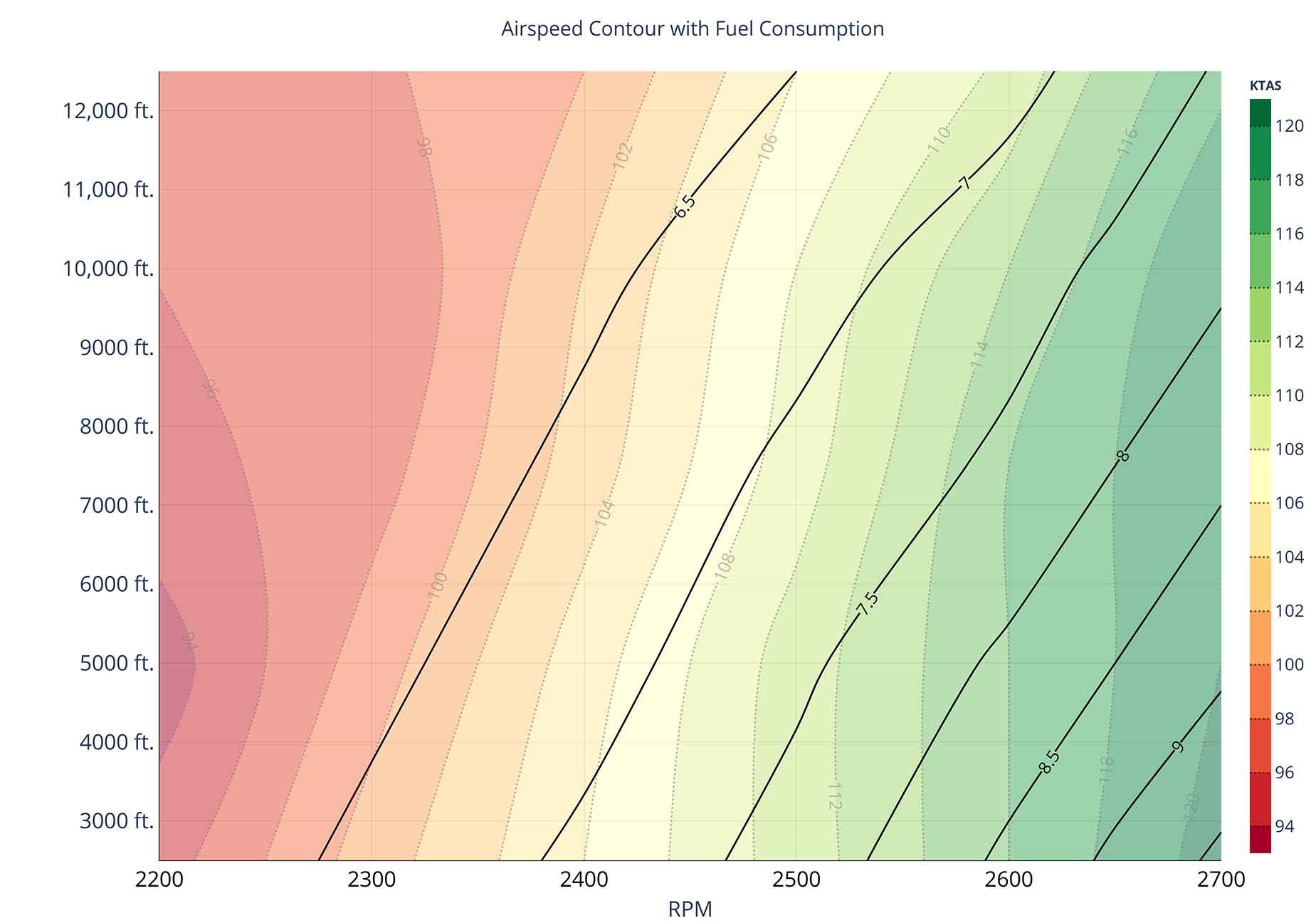 Airspeed (color bands) and fuel consumption (GPH, black contours) across altitude and engine RPM