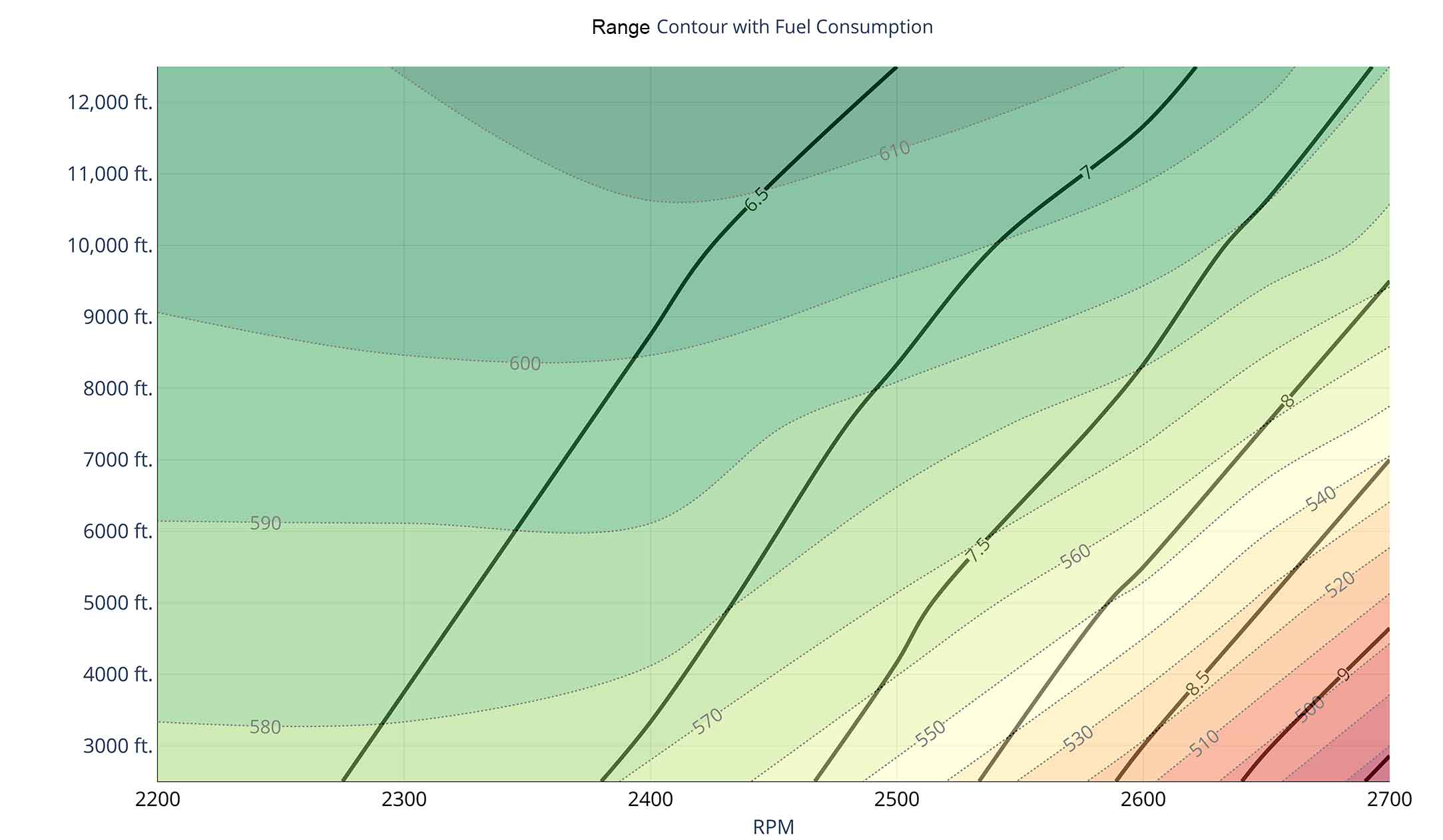 Range (NM, color bands) and fuel consumption (GPH, black contours) across altitude and engine RPM